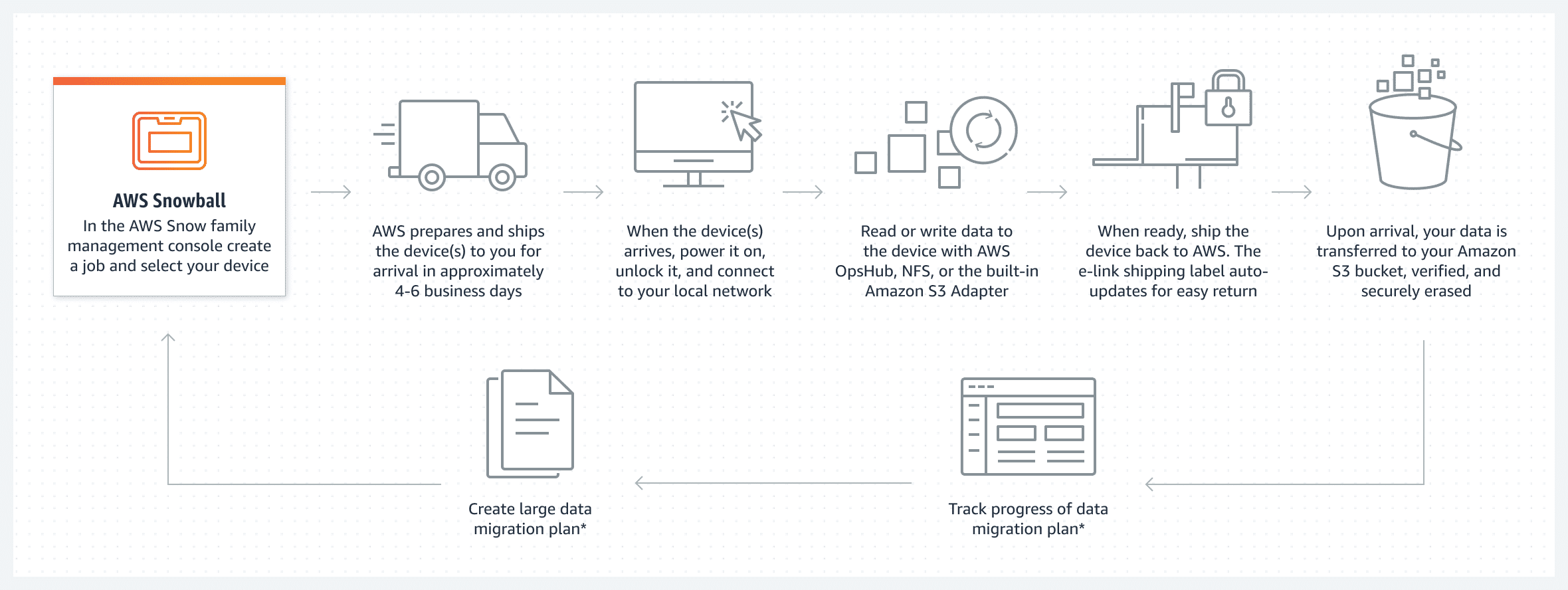 Flowchart diagram showing the AWS Snowball data migration process from device selection to data transfer and erasure.