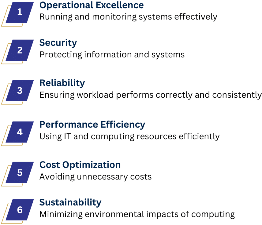 Image of text listing the six pillars of the PTP AWS Well-Architected Review: Operational Excellence, Security, Reliability, Performance Efficiency, Cost Optimization, and Sustainability.
