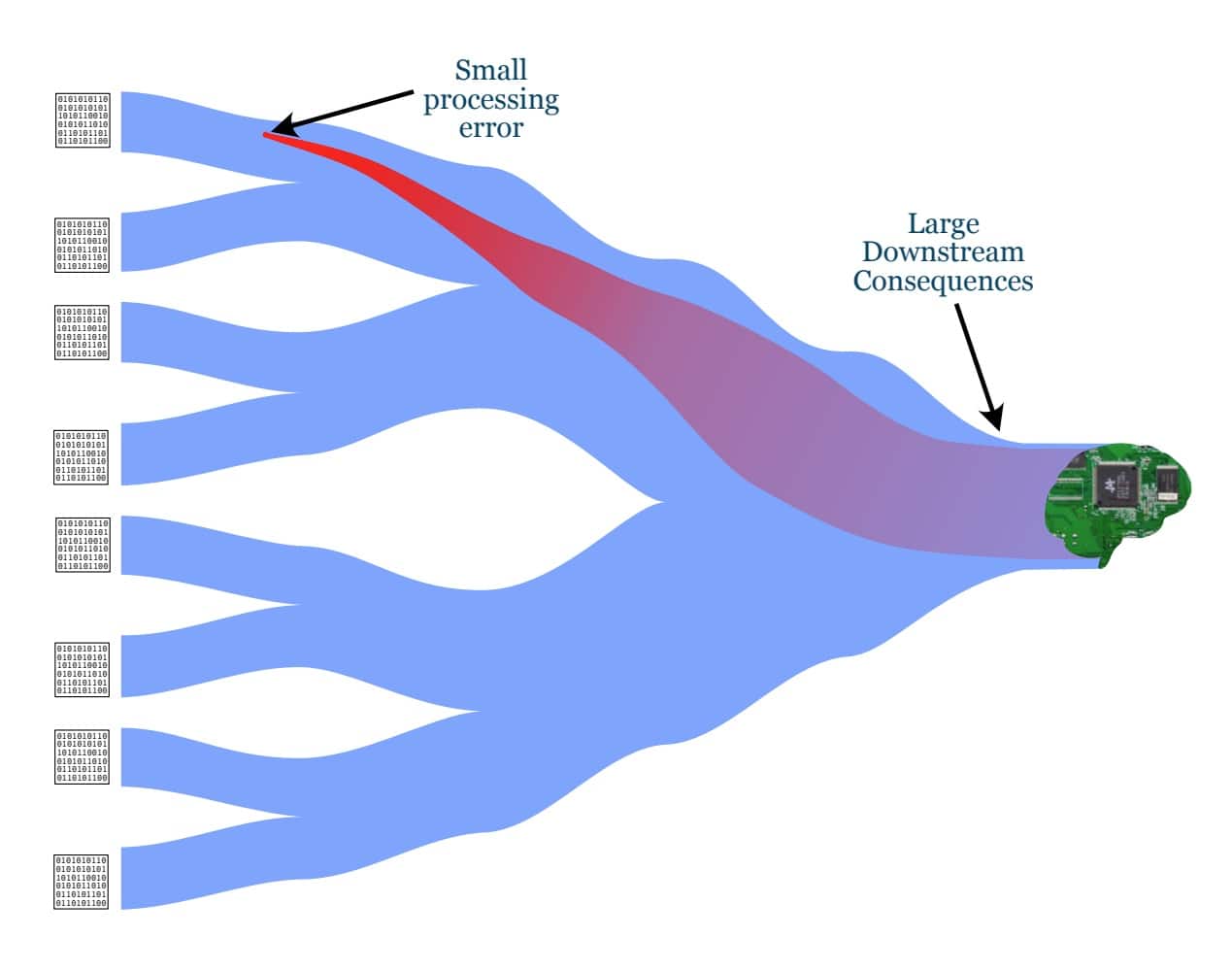Small upstream data processing error propagating through an AI data pipeline and causing large downstream consequences