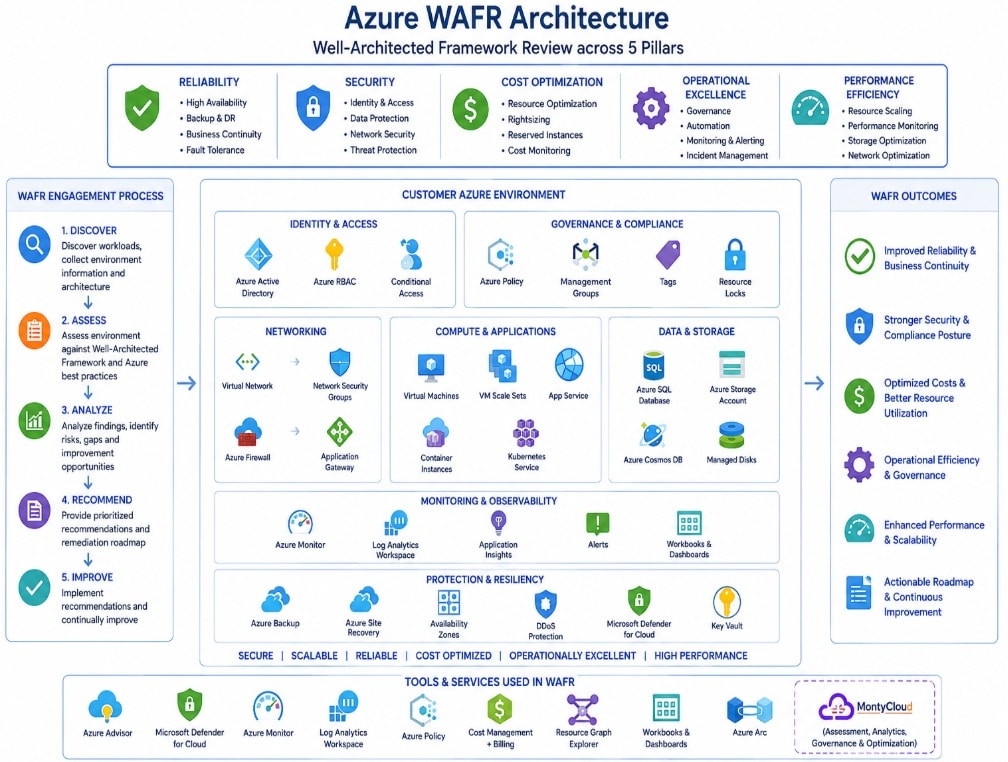 Azure WAFR architecture diagram showing the five pillars of the Microsoft Well-Architected Framework, Azure environment components, engagement process, and business outcomes