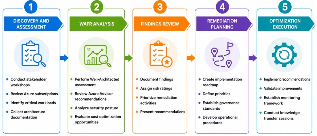 Azure Well-Architected Framework Review key findings and recommendations chart for reliability, security, cost optimization, operational excellence, and performance efficiency