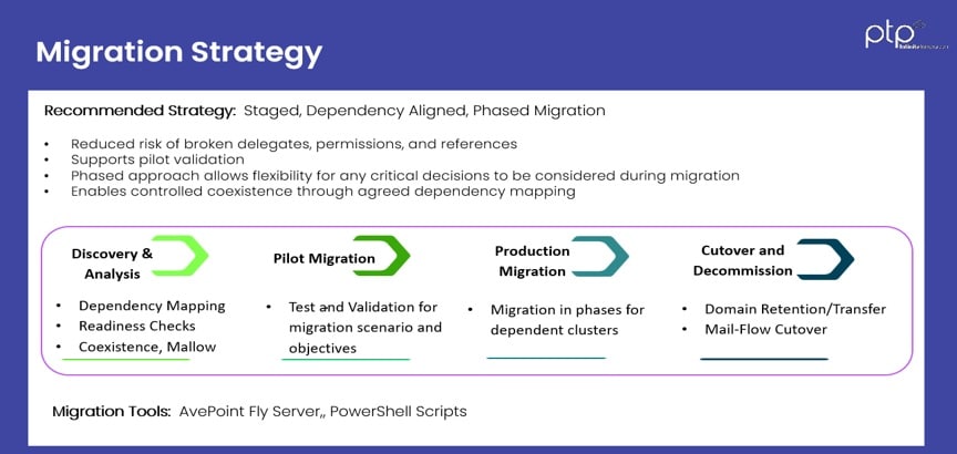 Staged Microsoft 365 migration strategy showing discovery and analysis, pilot migration, production migration, cutover, and decommission phases