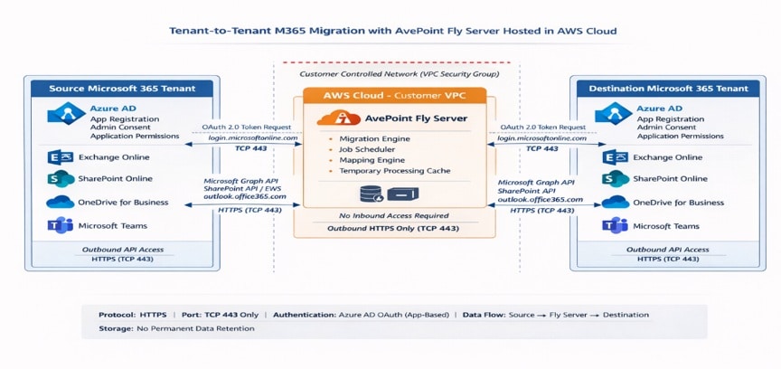 Microsoft 365 tenant-to-tenant migration architecture using AvePoint Fly Server hosted in an AWS VPC for Exchange Online, SharePoint, OneDrive, and Microsoft Teams migration
