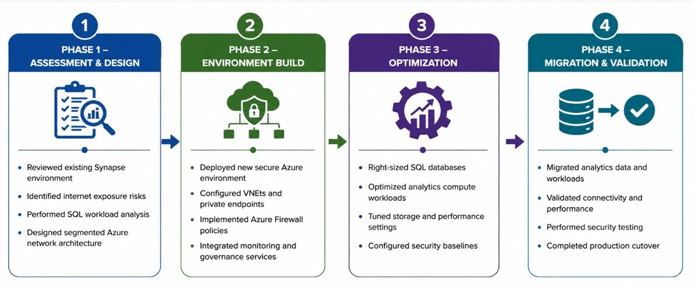 Azure Synapse Analytics modernization approach covering secure architecture, private endpoints, SQL optimization, migration, and validation